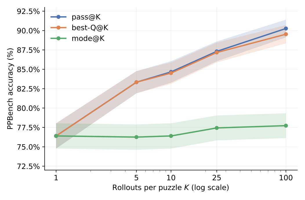 Width scaling: pass@K and best-Q@K
